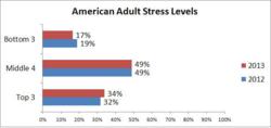 stress survey
